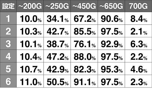 北斗天昇初当りゲーム数割合