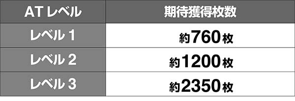 北斗天昇AT期待獲得枚数