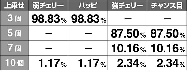 金太郎MAXナビ上乗せ抽選・レア役別上乗せナビ数振り分け