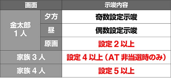 金太郎MAX設定判別・ボーナス終了画面終了画面別示唆内容一覧