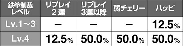 金太郎MAX鉄拳制裁CZ当選率解析