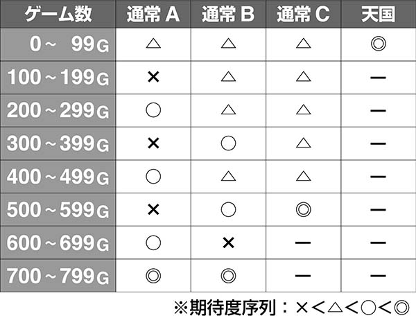 金太郎MAXAT当選率ゲーム数テーブル