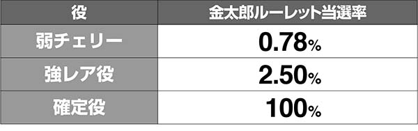 金太郎MAX金太郎ルーレット直撃当選率解析