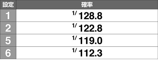 ドリームクルーン2クルーン確率解析