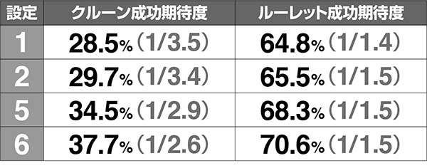 ドリームクルーン2クルーンルーレット期待度解析