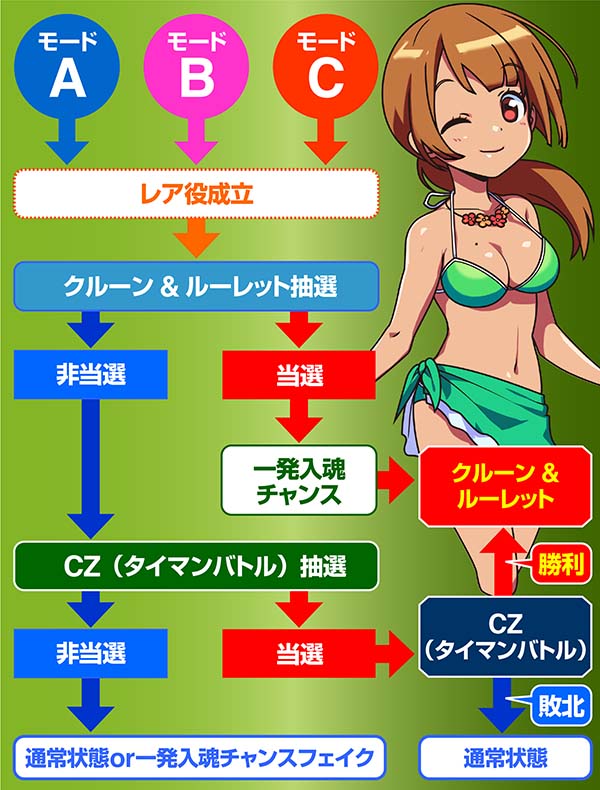 ドリームクルーン2通常時の抽選