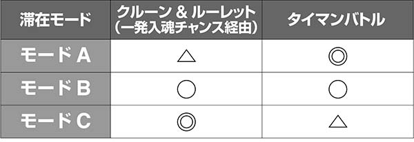 ドリームクルーン2モード期待度