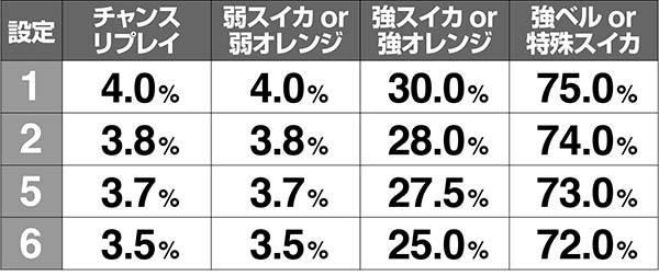ドリームクルーン2ルーレット当選率解析