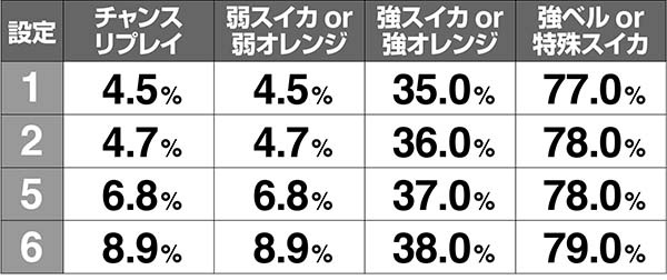 ドリームクルーン2ルーレット当選率解析