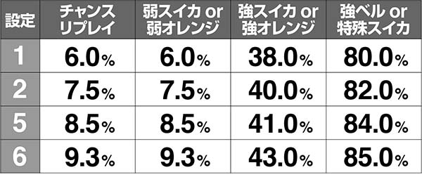 ドリームクルーン2ルーレット当選率解析