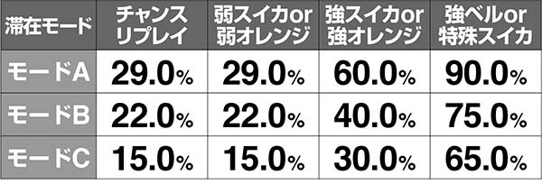 ドリームクルーン2ルーレット当選率解析