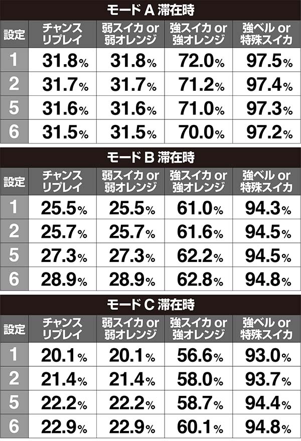 ドリームクルーン2ルーレット当選率解析