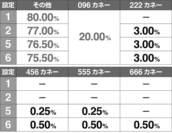 ドリームクルーン2教会設定示唆解析