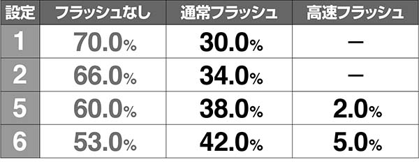 ドリームクルーン2下パネフラッシュ設定示唆解析
