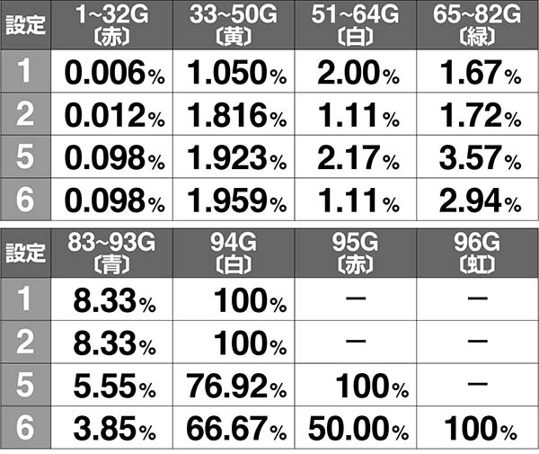 ドリームクルーン2AT終了時ランプフラッシュ設定示唆解析