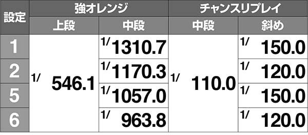 ドリームクルーン2小役確率解析