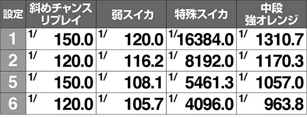 ドリームクルーン2小役確率設定推測解析