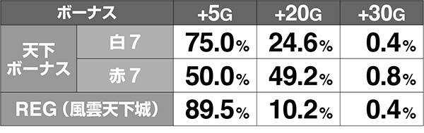 天下布武4ボーナス上乗せ解析