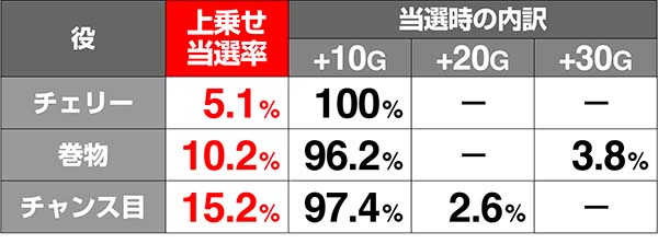 天下布武4ボーナス上乗せ解析