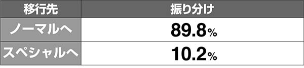 天下布武4ATモード抽選解析