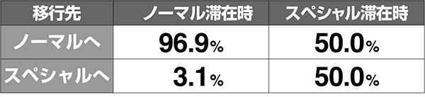 天下布武4ATモード抽選解析