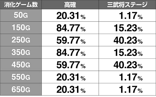 天下布武4モード別・高確移行率・通常モード