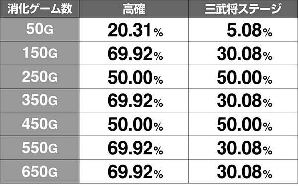 天下布武4モード別・高確移行率・決戦モード