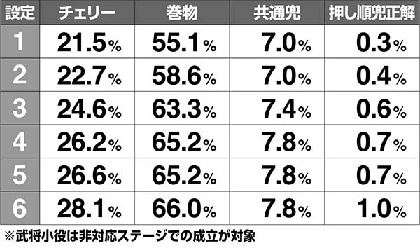 天下布武4モード別・高確移行率・小役契機