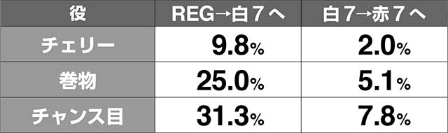 天下布武4ボーナス昇格率解析