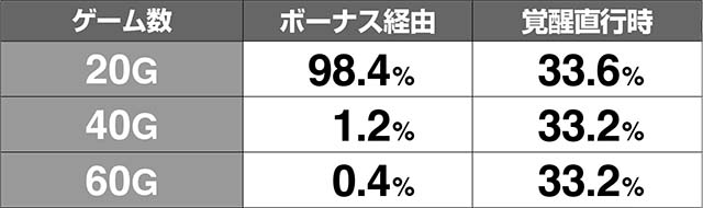 天下布武4覚醒ゲーム数解析