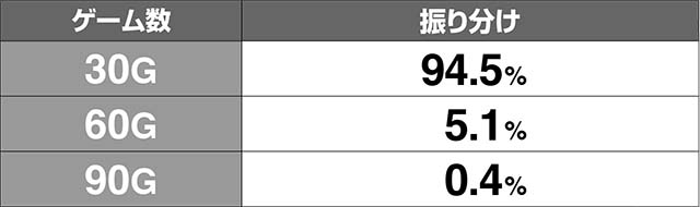天下布武4AT初期ゲーム数解析