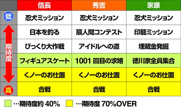 天下布武4連続演出期待度