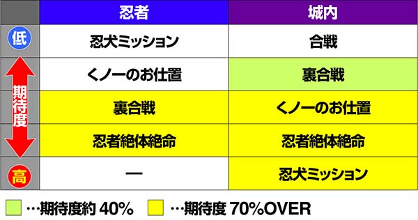 天下布武4連続演出期待度