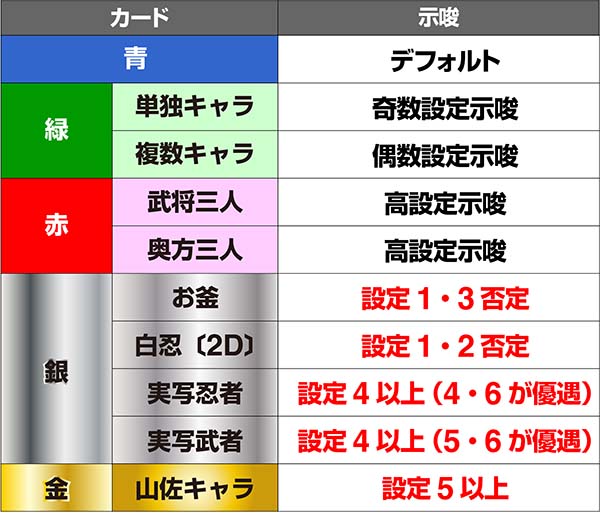 天下布武4ボーナス終了後カード