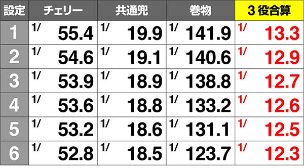 天下布武4小役確率解析