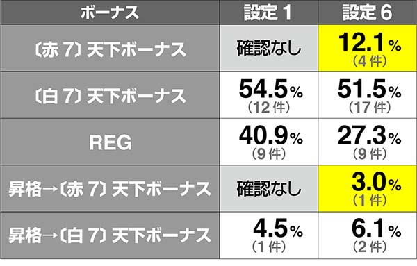 天下布武4実戦値