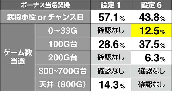天下布武4実戦値