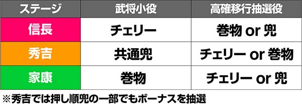 天下布武4ステージ対応役
