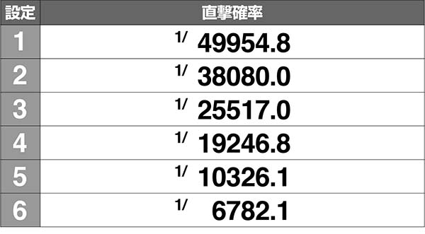 天下布武4覚醒直撃当選率解析