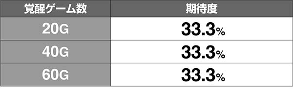 天下布武4直撃覚醒ゲーム数解析