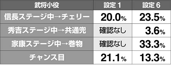 天下布武4武将小役実戦値