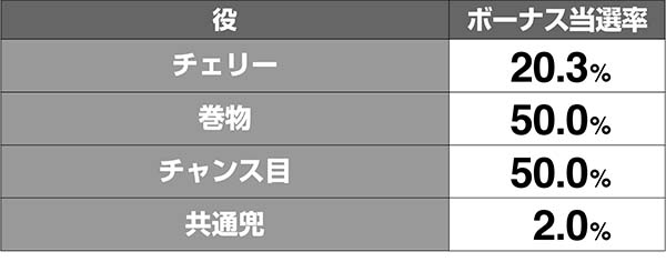 天下布武4ATボーナス当選率