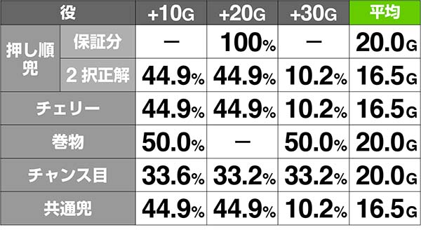 天下布武4涙のテンカチャンス上乗せ解析