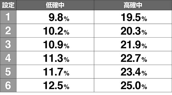 天下布武4ボーナス当選率解析武将小役