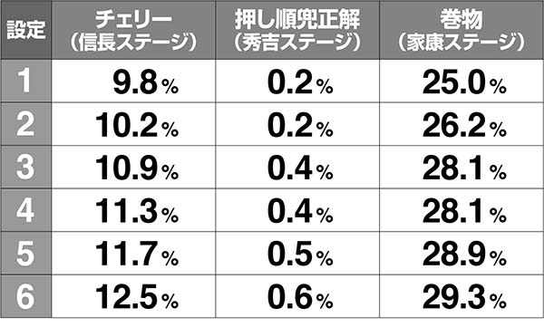 天下布武4ボーナス当選率解析