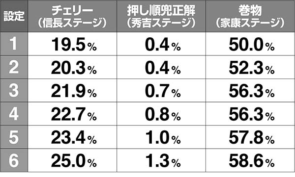 天下布武4ボーナス当選率解析