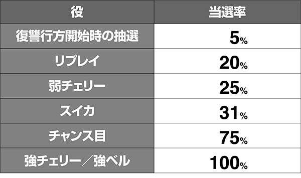 喰霊零CZ復讐行方ボーナス期待度