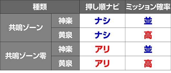 喰霊零共鳴ゾーン性能