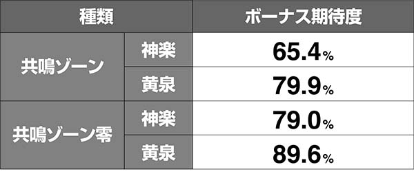 喰霊零共鳴ゾーンボーナス期待度