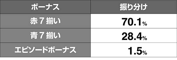 喰霊零ボーナス振り分け